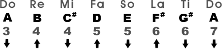 Relative Major Scale in the Key of A